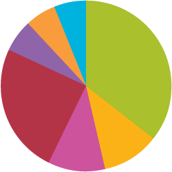 Charitable activities 2015/16 Charitable activities 2015/16