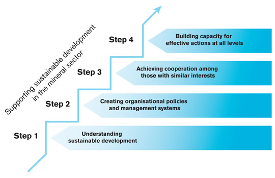 The MMSD report identified four steps to supporting sustainable development in the minerals sector Diagram showing the four steps to supporting sustainable development in the minerals sector
