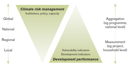 Risk management and development performance diagram