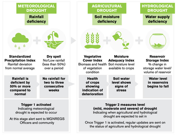 A chart showing the flow of information through a drought early warning system, covering rainfall deficiency, soil moisture deficiency and water supply deficiency.