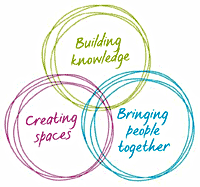 Knowledge actors spaces