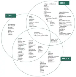 Venn diagram of LDCs