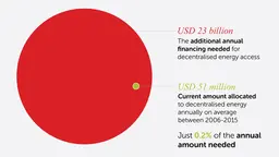 Chart showing decentralised energy access – finance needed and contribution of climate finance (Image: Sarah Best/IIED)