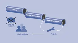 Diagram showing the traditional channels for delivering aid (Image: IIED)