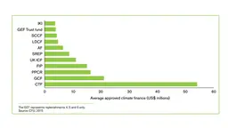 A graph showing the average funding per project and/or programme within the 11 climate funds analysed between 2003 and November 2015, for total not local climate finance (Image: IIED)