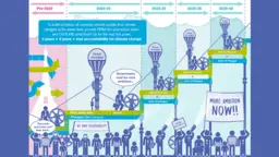This diagram illustrates how ambition for the Paris Agreement must be racheted up (Image: Clare Shakya/IIED)
