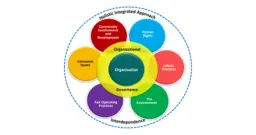 A diagram showing how the seven core principles of ISO 26000 link to each other