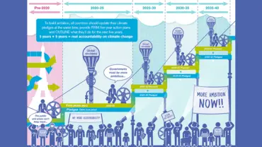 This diagram illustrates how ambition for the Paris Agreement must be racheted up (Image: Clare Shakya/IIED)