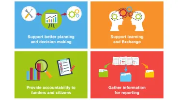 This graphic illustrates some of the benefits of undertaking monitoring and evaluation, including better decision making, supporting learning and accountability and gathering information for reporting