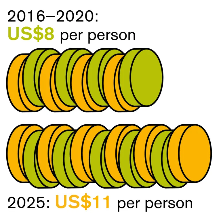 Two horizontal stacks of alternating green and orange coins. The top one is 8 coins with a label reading “2016-2020: US$8 per person”, the bottom one is 11 coins with a label reading “2025: US$11 per person”