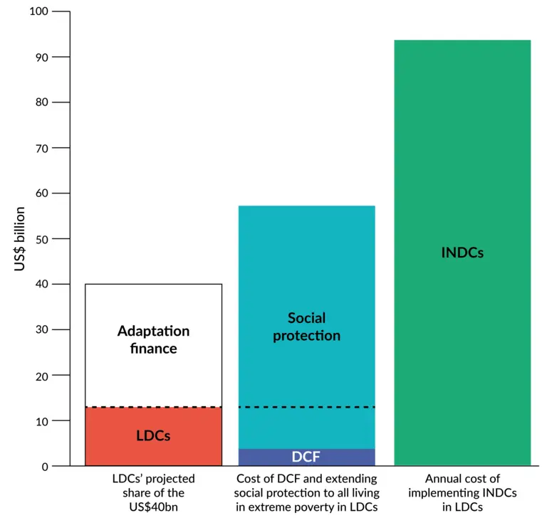 Bar chart with 1st bar showing LDCs’ projected share of $40 billion: $12.8 billion. 2nd bar showing cost of DCF ($3.7 billion) and extending social protection to all living in extreme poverty in LDCs Above that, the bar reaches $57 billion labelled ‘social protection’. The dotted line from the 1st bar appears at the same height in the 2nd bar, showing the LDCs’ share is only a small proportion of this social protection. 3rd bar shows annual cost of implementing INDCs in LDCs: $93.7 billion labelled ‘INDCs’