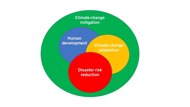 While the headings of disaster risk reduction, human development and climate change adaptation overlap, climate change mitigation sits behind all of them. 