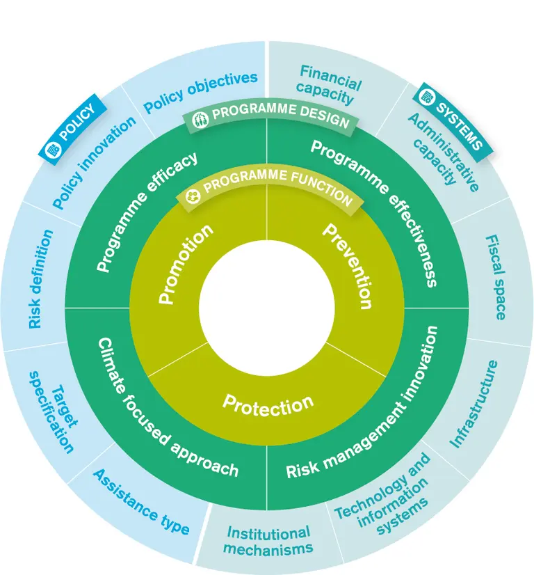 A circular, segmented graphic with three rings. The outer ring is marked 'policy' and ' systems', the second ring is labelled 'programme design' and the third is 'programme function'.  