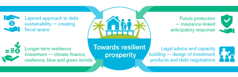 Infographic of the four interconnected components of the Global SIDS Debt Sustainability Support Service.