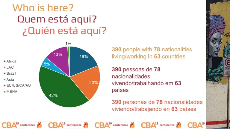 Slide from PowerPoint with the title 'Who is here?'. Featuring a pie chart showing the audience split: 42% Brazil, 20% LAC, 19% Africa, 13% EU/US/CA/AU, 5% Asia and 1% MENA. Text also says '390 people with 78 nationalities living/working in 63 countries'. Slide also features all text in Spanish and Portuguese.