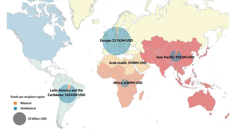 Map of the word showing the distribution of funds per recipient region. There are circles over each continent showing a pie chart of bilateral and multilateral funds. They are as follows: Africa 92% multilateral and 6% bilateral; Arab States 35% multilateral and 61% bilateral; Asia-Pacific 92% multilateral and 8% bilateral; Europe 97% multilateral and 2% bilateral; Latin America and the Carib 93% multilateral and 6% bilateral; the rest is fund in the United States which per total are 10 billion USD.