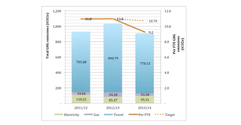 IIED's emissions by category