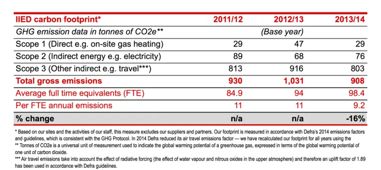 IIED's annual carbon footprint (April 2011 to March 2014)