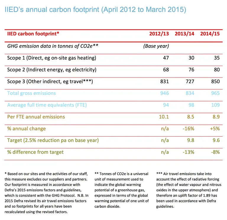 IIED’s annual carbon footprint (April 2012 to March 2015)
