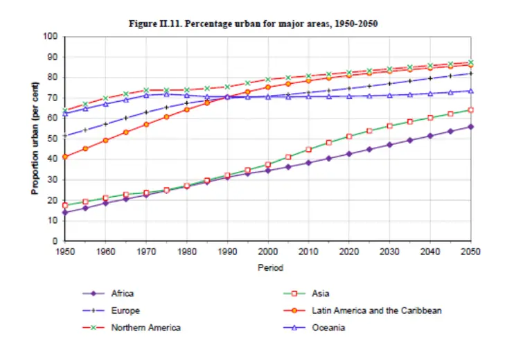 Table showing the percentage of population living in urban areas 1950-2050