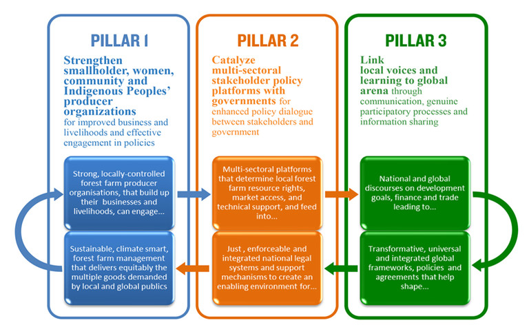 A diagram with three pillars showing on what the Forest and Farm Facility's theory of change is based