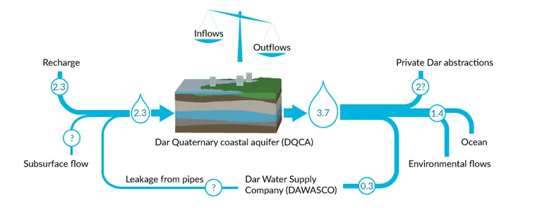Water abstraction from the coastal aquifer is unsustainable. Outflows currently exceed inflows (m3/sec)