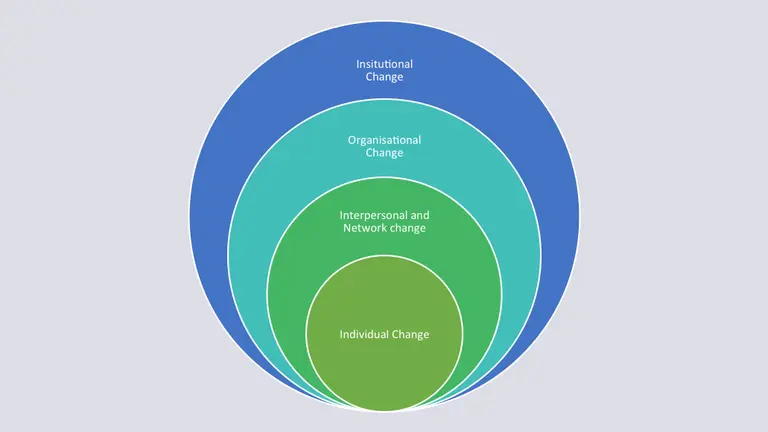 Diagram showing change at different scales (Image: Stefano D'Errico/IIED)