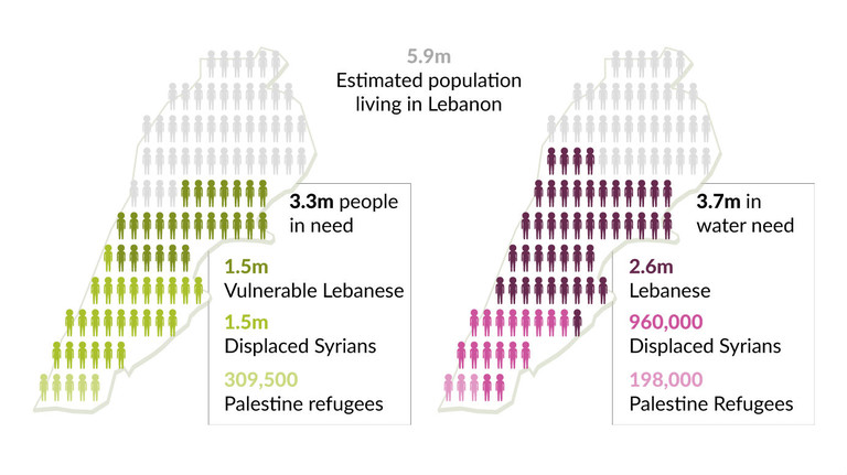 Graphics showing the number of vulnerable people in Lebanon, and those in water need (Image: IIED)