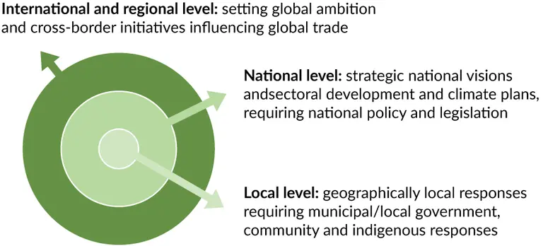 1. Local level: geographically local responses requiring municipal/local government, community and indigenous responses. 2. National level: strategic national visions and sectoral development and climate plans, requiring national policy and legislation. 3. International and regional level: setting global ambition and cross-border initiatives influencing global trade