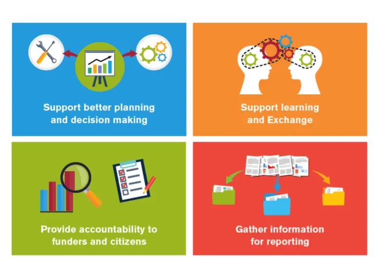 A graphic which highlights the enefits of investing in national M&E systems for climate change 