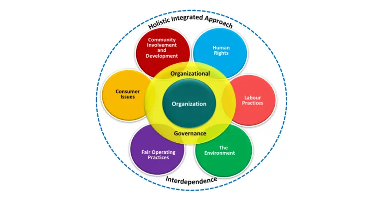 A diagram showing how the seven core principles of ISO 26000 link to each other