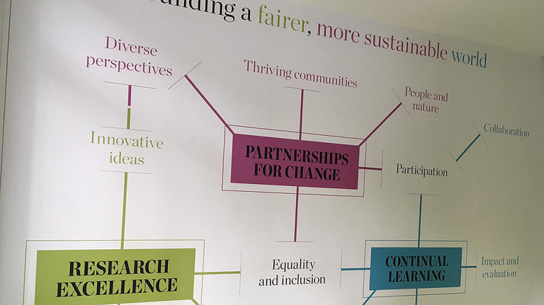 An illustration showing connections between IIED's focus on 'partnerships for change', 'research excellence' and 'continual learning' 