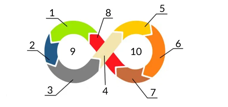 Design of an infinite symbol drawn in 8 colours, with 10 numbers around it.