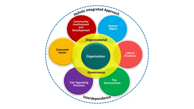 A diagram showing how the seven core principles of ISO 26000 link to each other